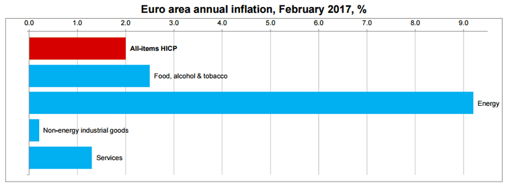 Euro CPI chart